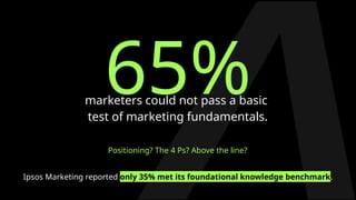 65%
marketers could not pass a basic
test of marketing fundamentals.
Positioning? The 4 Ps? Above the line?
Ipsos Marketing reported only 35% met its foundational knowledge benchmark.
 