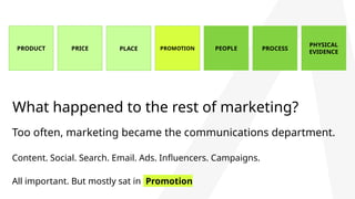 What happened to the rest of marketing?
PRODUCT PRICE PLACE PROMOTION PEOPLE PROCESS
PHYSICAL
EVIDENCE
Too often, marketing became the communications department.
Content. Social. Search. Email. Ads. Influencers. Campaigns.
All important. But mostly sat in Promotion
 