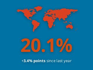 20.1%
+3.4% points since last year
 