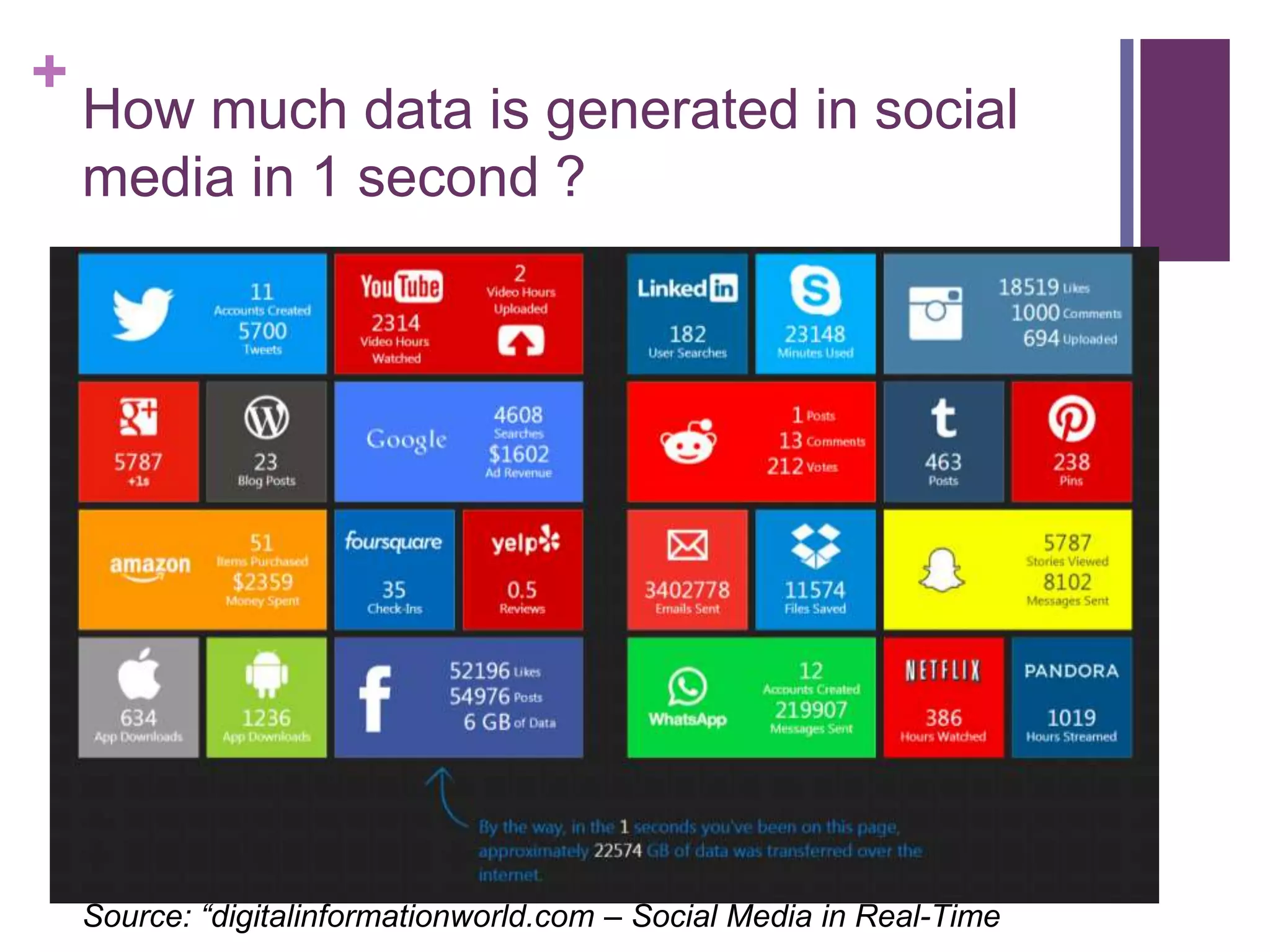 +
How much data is generated in social
media in 1 second ?
Source: “digitalinformationworld.com – Social Media in Real-Time
 