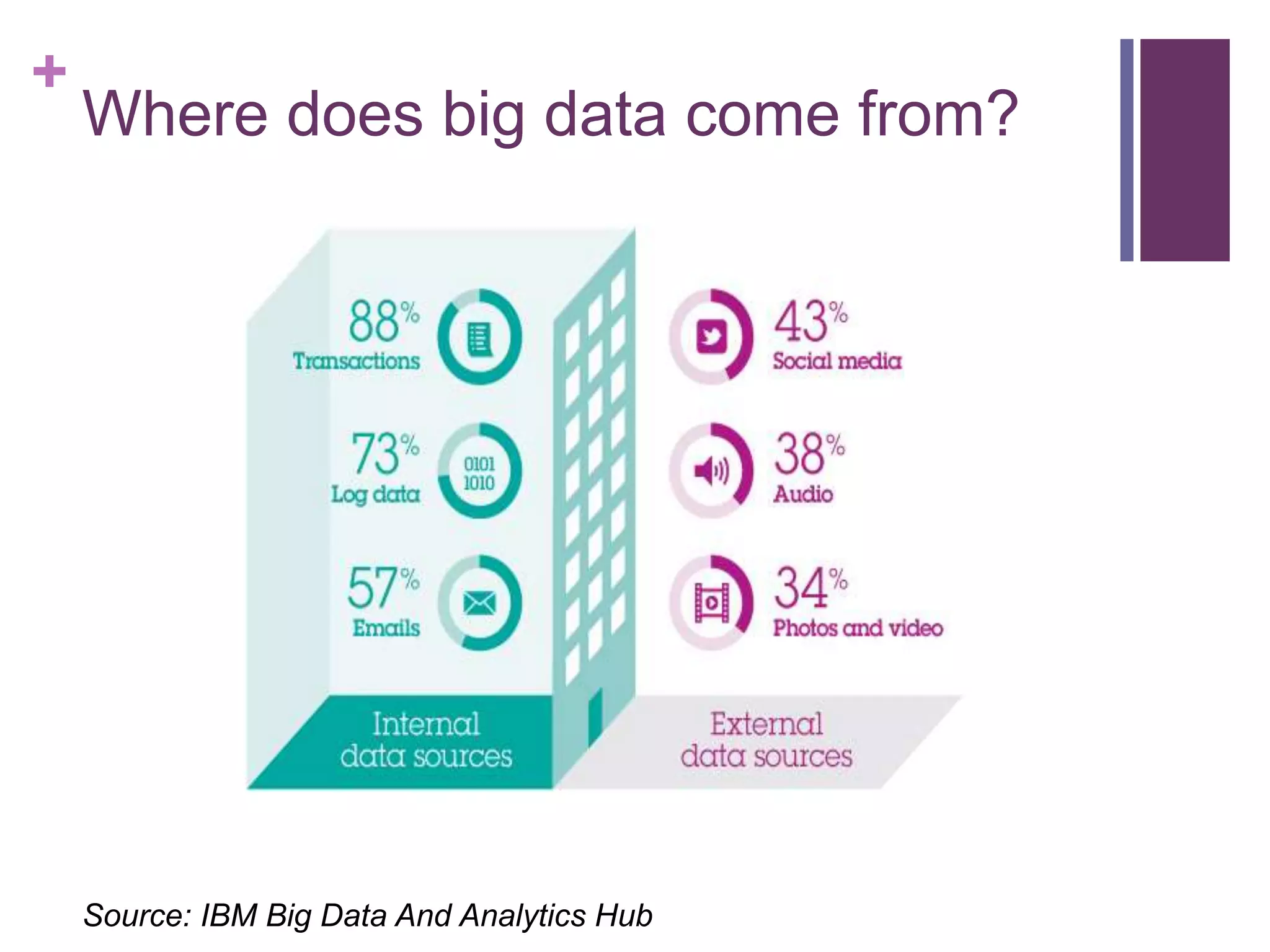 +
Where does big data come from?
Source: IBM Big Data And Analytics Hub
 