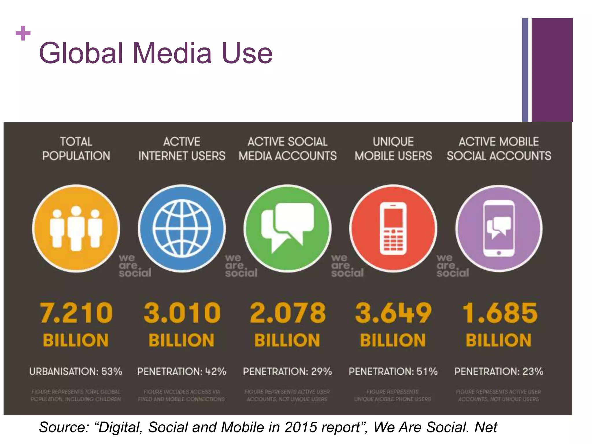 +
Global Media Use
Source: “Digital, Social and Mobile in 2015 report”, We Are Social. Net
 