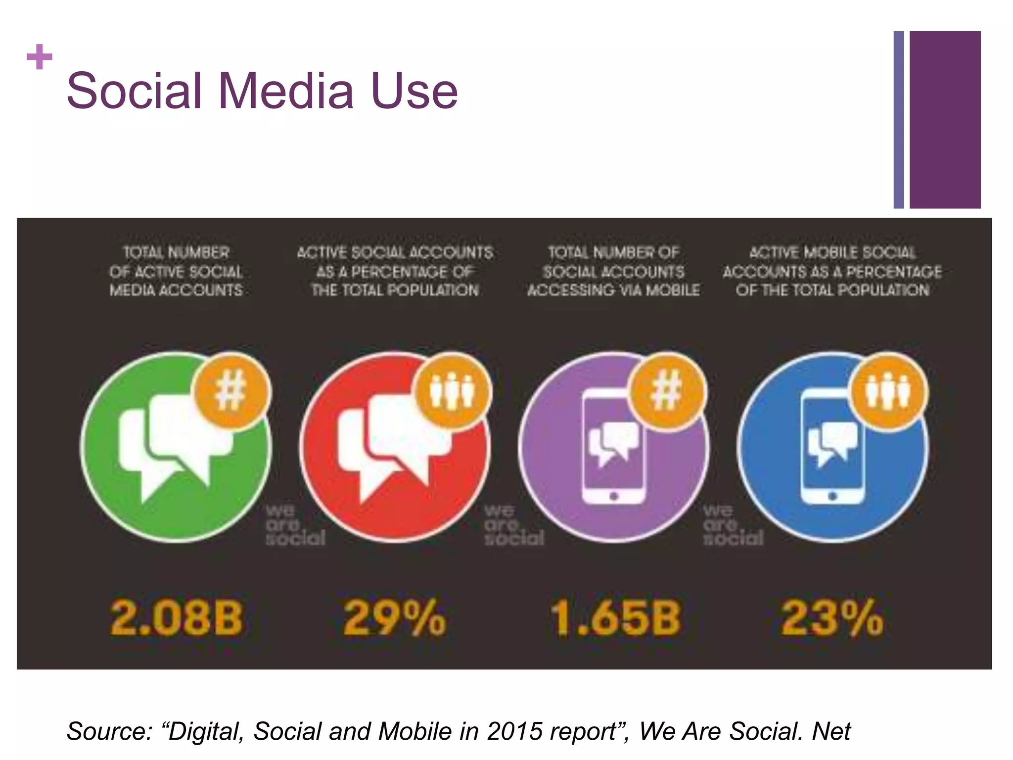 +
Social Media Use
Source: “Digital, Social and Mobile in 2015 report”, We Are Social. Net
 