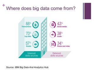 +
Where does big data come from?
Source: IBM Big Data And Analytics Hub
 