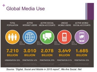 +
Global Media Use
Source: “Digital, Social and Mobile in 2015 report”, We Are Social. Net
 