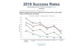 www.azimuthlabs.io
Copyright © 2018
2018 Success RatesNewVantage Venture Partners & Statista Survey
 