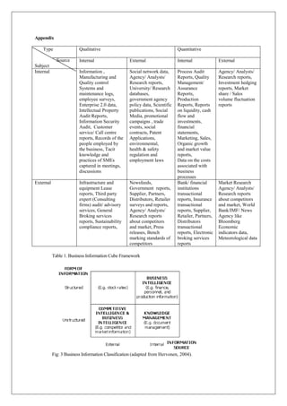 Appendix

    Type                 Qualitative                                         Quantitative

             Source      Internal                  External                  Internal              External
Subject
Internal                 Information ,             Social network data,      Process Audit         Agency/ Analysts/
                         Manufacturing and         Agency/ Analysts/         Reports, Quality      Research reports,
                         Quality control           Research reports,         Management/           Investment hedging
                         Systems and               University/ Research      Assurance             reports, Market
                         maintenance logs,         databases,                Reports,              share / Sales
                         employee surveys,         government agency         Production            volume fluctuation
                         Enterprise 2.0 data,      policy data, Scientific   Reports, Reports      reports
                         Intellectual Property     publications, Social      on liquidity, cash
                         Audit Reports,            Media, promotional        flow and
                         Information Security      campaigns , trade         investments,
                         Audit, Customer           events, social            financial
                         service/ Call centre      contracts, Patent         statements,
                         reports, Records of the   Applications,             Marketing, Sales,
                         people employed by        environmental,            Organic growth
                         the business, Tacit       health & safety           and market value
                         knowledge and             regulation and            reports,
                         practices of SMEs         employment laws           Data on the costs
                         captured in meetings,                               associated with
                         discussions                                         business
                                                                             processes
External                 Infrastructure and        Newsfeeds,                Bank/ financial       Market Research
                         equipment Lease           Government reports,       institutions          Agency/ Analysts/
                         reports, Third party      Supplier, Partners,       transactional         Research reports
                         expert (Consulting        Distributors, Retailer    reports, Insurance    about competitors
                         firms) audit/ advisory    surveys and reports,      transactional         and market, World
                         services, General         Agency/ Analysts/         reports, Supplier,    Bank/IMF/ News
                         Broking services          Research reports          Retailer, Partners,   Agency like
                         reports, Sustainability   about competitors         Distributors          Bloomberg
                         compliance reports,       and market, Press         transactional         Economic
                                                   releases, Bench           reports, Electronic   indicators data,
                                                   marking standards of      broking services      Meteorological data
                                                   competitors               reports

           Table 1. Business Information Cube Framework




           Fig: 3 Business Information Classification (adapted from Hervonen, 2004).
 