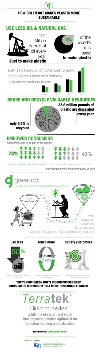 HOW GREEN DOT MAKES PLASTIC MORE
SUSTAINABLE
USE LESS OIL & NATURAL GAS
191
Million
barrels of
oil every
year
Just to make plastic
8%
of the
world’s
oil is
used
to make plastic	
  
	
  
2012 2013 2014 2015
even as oil production continues to grow
it cannot keep pace with demand
and prices continue to rise
Consumers want to be part of the solution
they just don’t want to sacriﬁce quality or price
78%
 43%
say they buy green products or services
 won’t pay more for green products or services
33.6 million pounds of
plastic are discarded
every year
only 6.5% is
recycled
a full line of starch and wood
biocomposite plastics optimized for
injection molding and extrusion. 
REUSE AND RECYCLE VALUABLE RESOURCES
50%
oil
Recycle
Reuse
EMPOWER CONSUMERS
decrease	
  petroleum	
  used	
  in	
  plas0c	
  
by	
  over	
  50%	
  
promotes	
  renewable,	
  reclaimed	
  and	
  
recycled	
  materials	
  
superior	
  performance	
  and	
  price	
  point	
  
to	
  meet	
  consumer	
  demand	
  
follow our progress
facebook.com/greendotpure	
  
twi>er.com/gd_bioresins	
  
SERVES DESIGNERS AND MANUFACTURERS
	
  	
  
reclaimed	
  
plas0c	
  
wood	
  
ﬁber	
  
starch	
  
with
renewable,
reclaimed
& repurposed
materials for superior, more sustainable products 
	
  
use less
 reuse more
 satisfy customers
THAT’S HOW GREEN DOT’S BIOCOMPOSITES HELP
CONSUMERS CONTRIBUTE TO A MORE SUSTAINABLE WORLD
Learn more at GreenDotPure.com
 