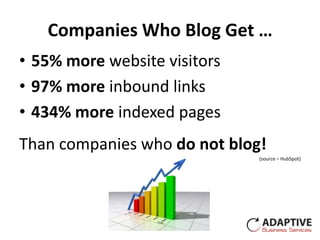Companies Who Blog Get …
• 55% more website visitors
• 97% more inbound links
• 434% more indexed pages
Than companies who do not blog!
                              (source – HubSpot)
 