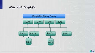 Tyk
DB 1
Svc 1 Scv 1 Svc 2
DB 2
Svc 3
GW GW GW GW
Now with GraphQL
GraphQL Query Proxy
 
