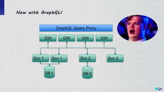 Tyk
DB 1
Svc 1 Scv 1 Svc 2
DB 2
Svc 3
GW GW GW GW
Now with GraphQL!
GraphQL Query Proxy
 