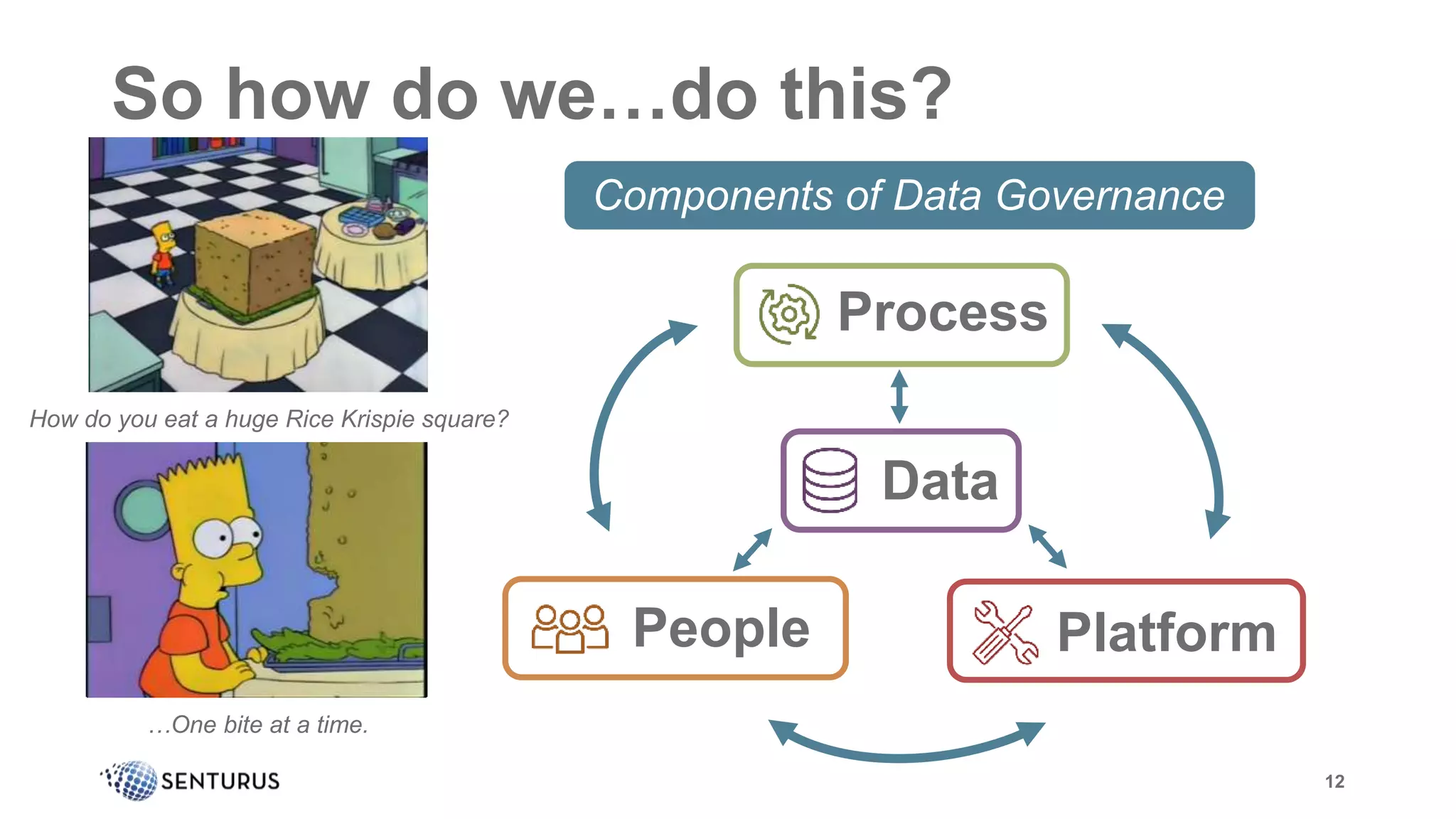 So how do we…do this?
12
Process
Data
PlatformPeople
Components of Data Governance
How do you eat a huge Rice Krispie square?
…One bite at a time.
 