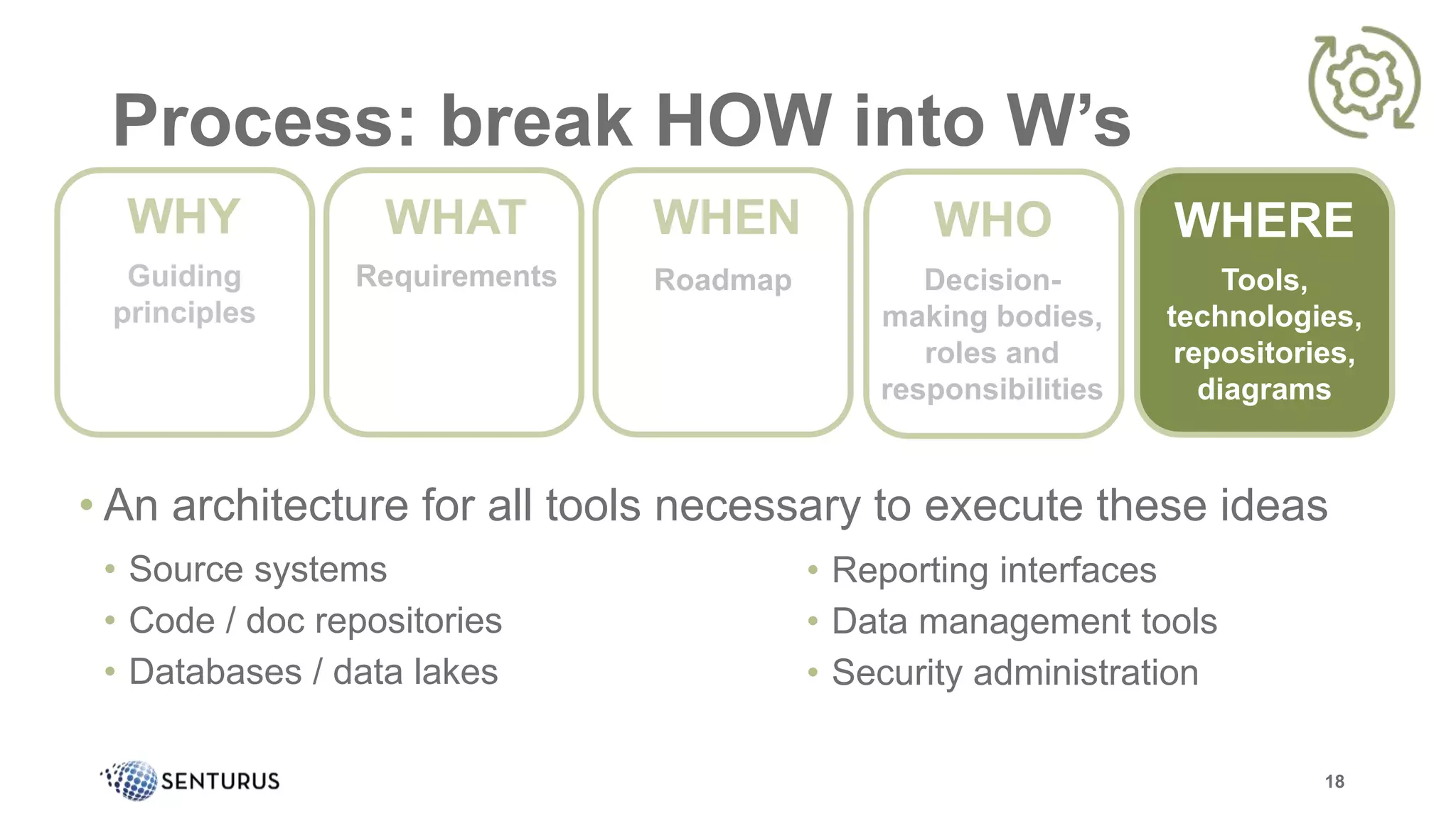 Process: break HOW into W’s
• An architecture for all tools necessary to execute these ideas
• Source systems
• Code / doc repositories
• Databases / data lakes
18
Guiding
principles
WHYWHY
Guiding
principles
WHAT
Requirements
WHO
Decision-
making bodies,
roles and
responsibilities
WHEN
Roadmap
WHO
Decision-
making bodies,
roles and
responsibilities
WHERE
Tools,
technologies,
repositories,
diagrams
• Reporting interfaces
• Data management tools
• Security administration
 