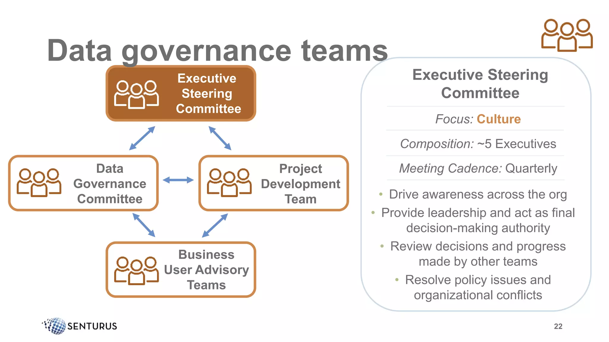 Data governance teams
22
Executive
Steering
Committee
Data
Governance
Committee
Business
User Advisory
Teams
• Drive awareness across the org
• Provide leadership and act as final
decision-making authority
• Review decisions and progress
made by other teams
• Resolve policy issues and
organizational conflicts
Executive Steering
Committee
Focus: Culture
Composition: ~5 Executives
Meeting Cadence: QuarterlyProject
Development
Team
 