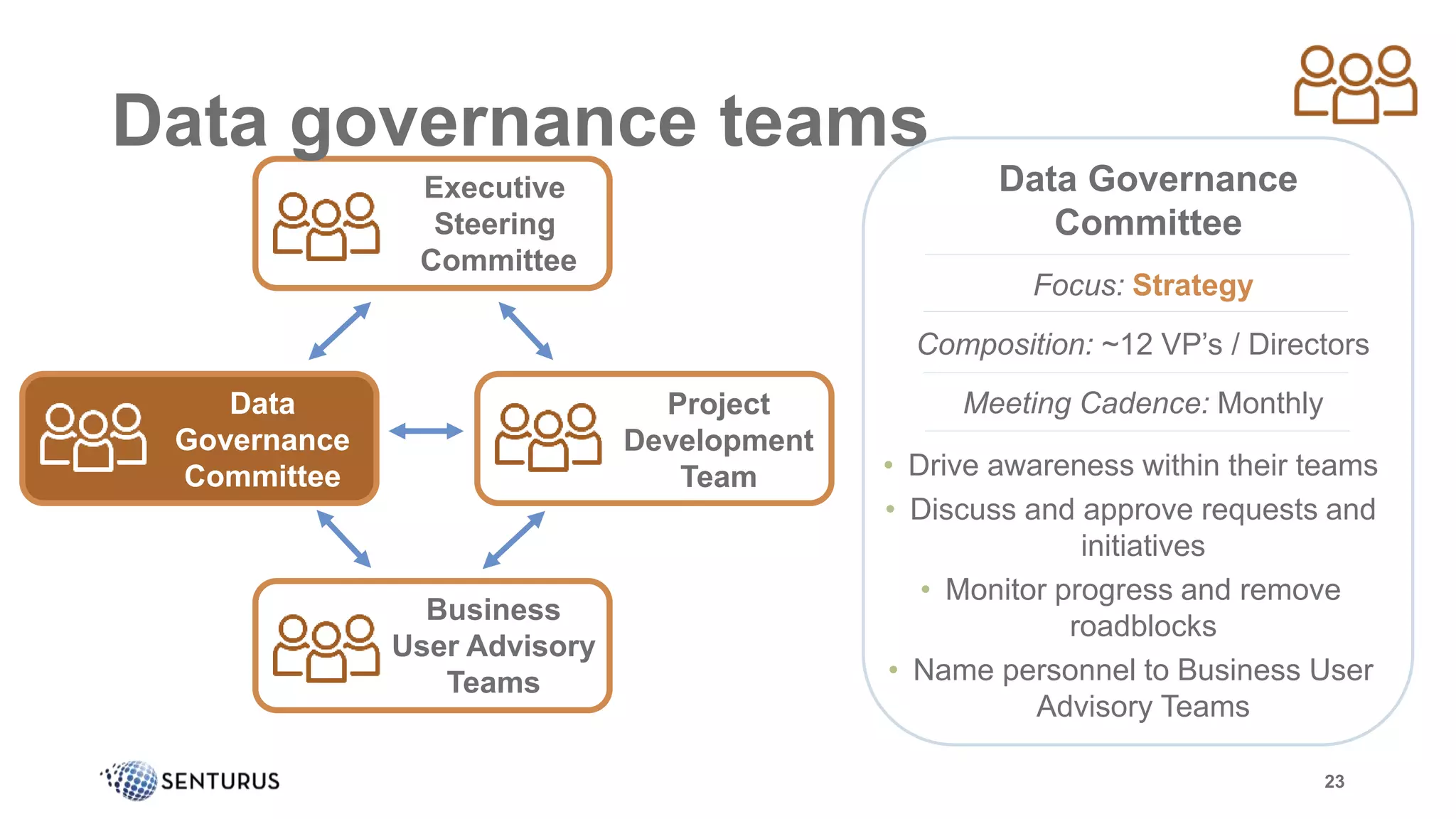 Data governance teams
23
Executive
Steering
Committee
Data
Governance
Committee
Business
User Advisory
Teams
Data Governance
Committee
Focus: Strategy
Composition: ~12 VP’s / Directors
• Drive awareness within their teams
• Discuss and approve requests and
initiatives
• Monitor progress and remove
roadblocks
• Name personnel to Business User
Advisory Teams
Meeting Cadence: MonthlyProject
Development
Team
 