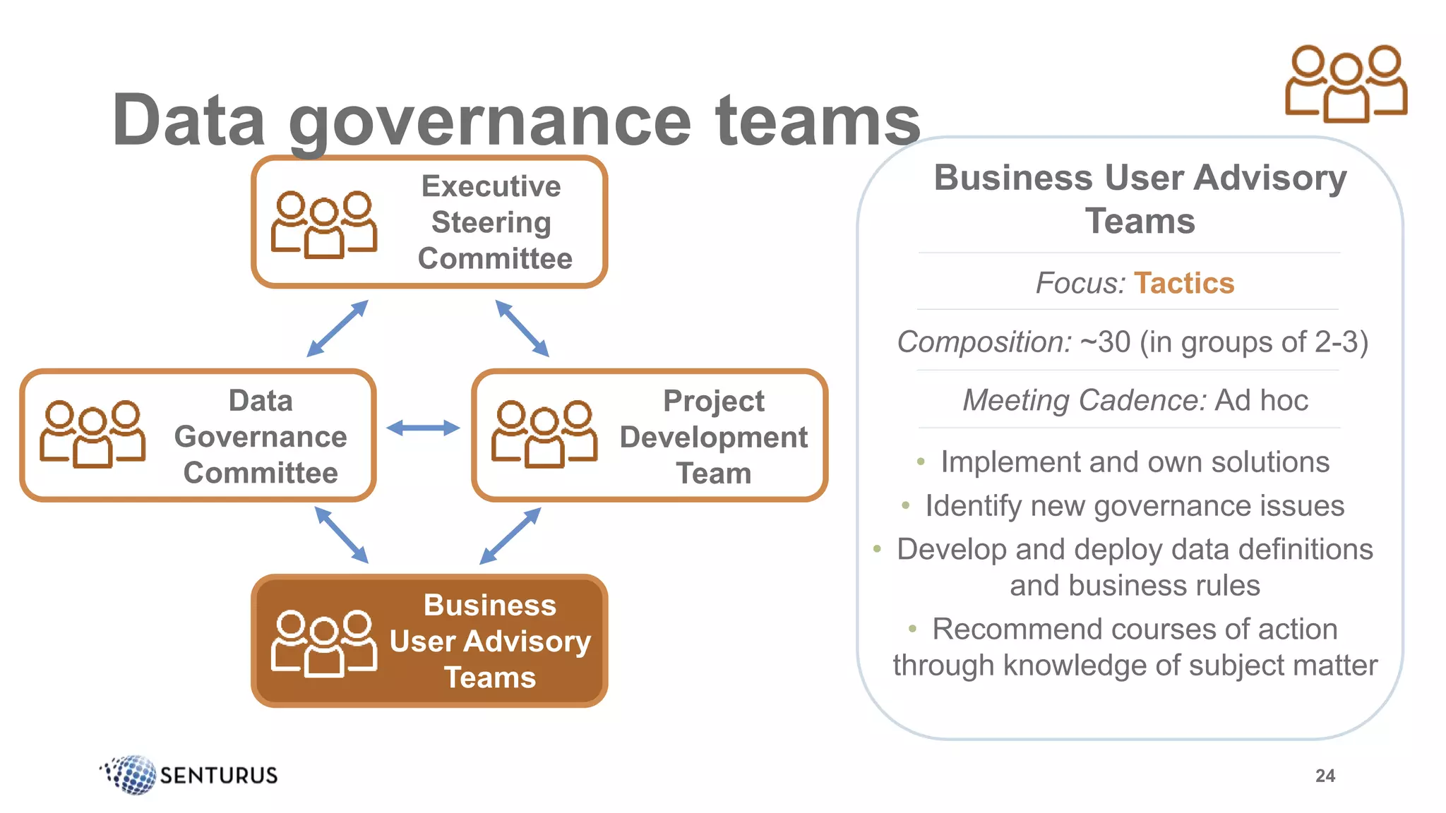 Data governance teams
24
Executive
Steering
Committee
Business
User Advisory
Teams
Project
Development
Team
Business User Advisory
Teams
Focus: Tactics
Composition: ~30 (in groups of 2-3)
• Implement and own solutions
• Identify new governance issues
• Develop and deploy data definitions
and business rules
• Recommend courses of action
through knowledge of subject matter
Meeting Cadence: Ad hocData
Governance
Committee
 