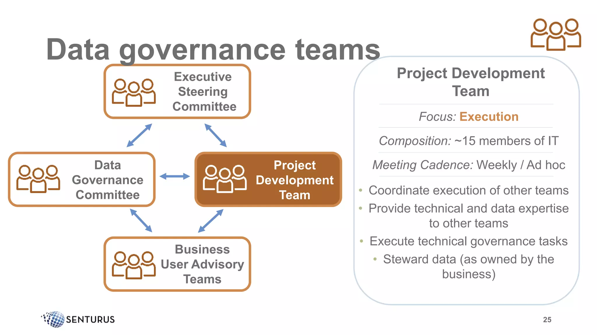 Data governance teams
25
Executive
Steering
Committee
Project
Development
Team
Project Development
Team
Focus: Execution
Composition: ~15 members of IT
• Coordinate execution of other teams
• Provide technical and data expertise
to other teams
• Execute technical governance tasks
• Steward data (as owned by the
business)
Meeting Cadence: Weekly / Ad hocData
Governance
Committee
Business
User Advisory
Teams
 