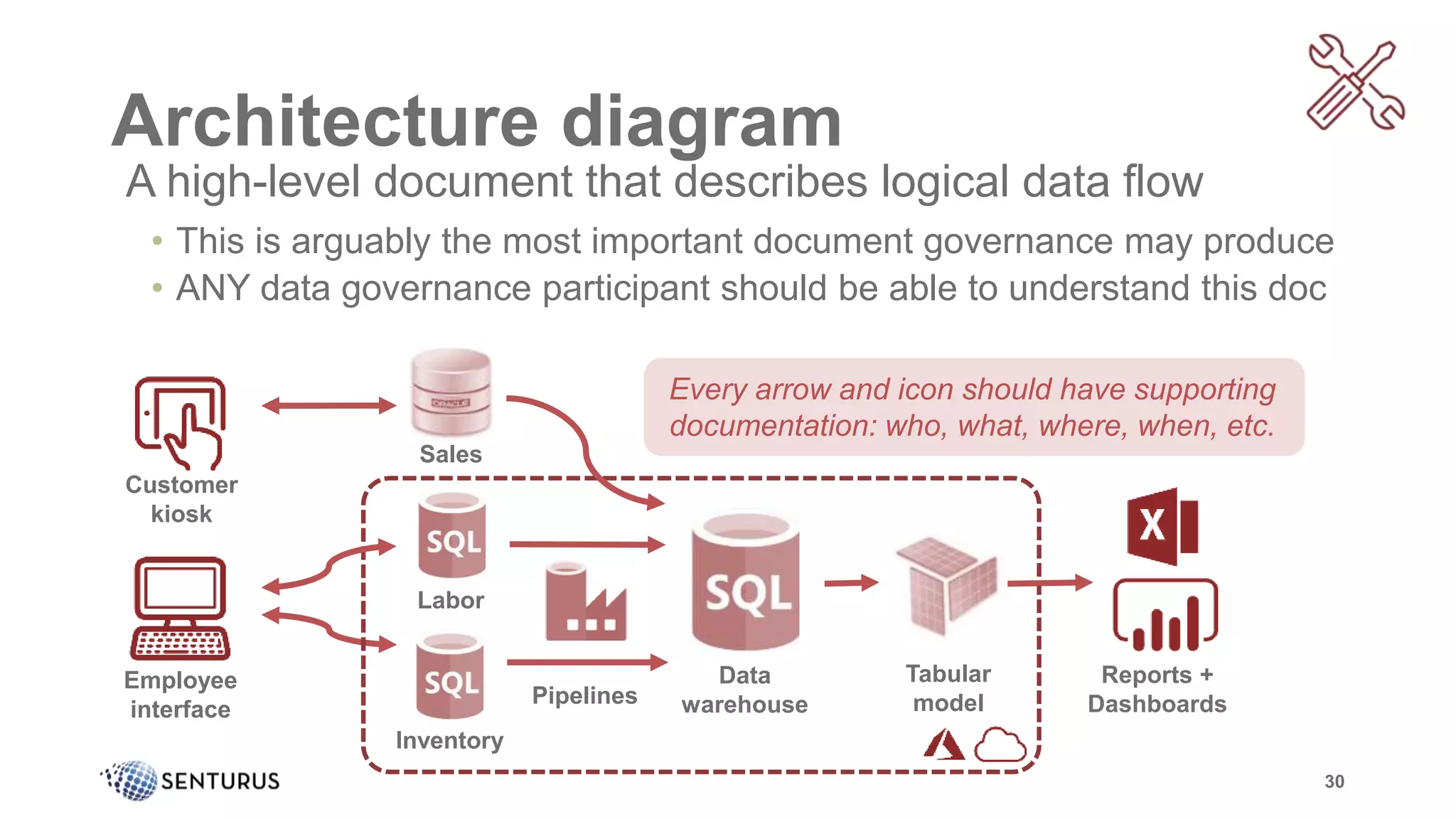 A high-level document that describes logical data flow
• This is arguably the most important document governance may produce
• ANY data governance participant should be able to understand this doc
Architecture diagram
30
Sales
Labor
Inventory
Data
warehouse
Tabular
model
Reports +
Dashboards
Employee
interface
Every arrow and icon should have supporting
documentation: who, what, where, when, etc.
Customer
kiosk
Pipelines
 