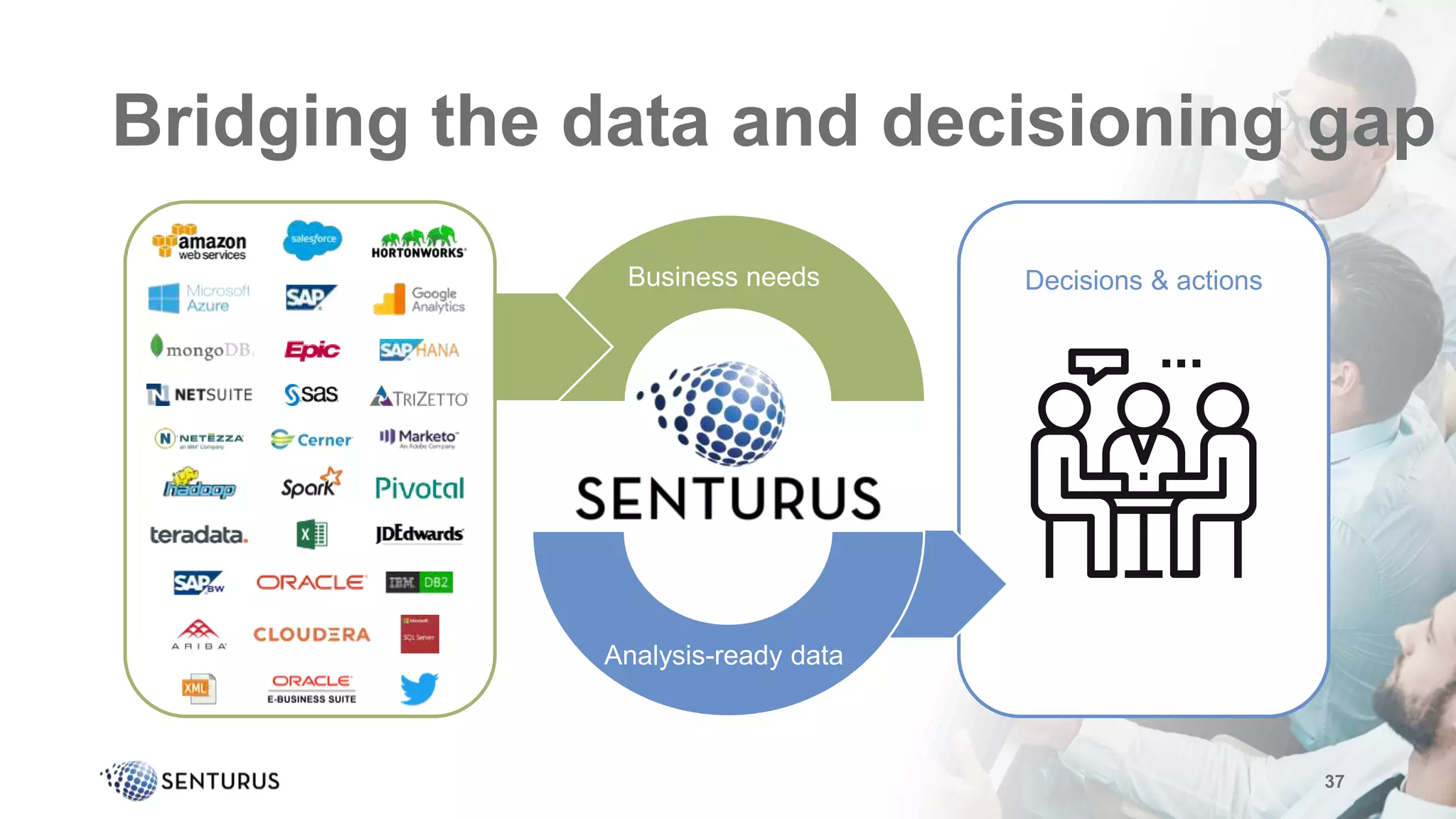 Decisions & actionsBusiness needs
Bridging the data and decisioning gap
37
Analysis-ready data
 