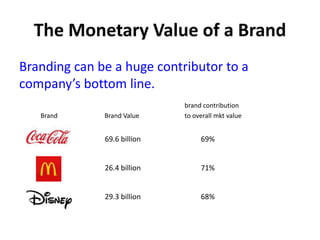 Branding can be a huge contributor to a
company’s bottom line.
brand contribution
Brand Brand Value to overall mkt value
69.6 billion 69%
26.4 billion 71%
29.3 billion 68%
 