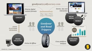 Goodyear	
  
and	
  Road	
  
Trippers	
  
CONCEPT	
  
SOCIAL	
  
MEDIA	
  	
  
CONSUMER	
  
INSIGHTS	
  
BRAND	
  
COLLECT...