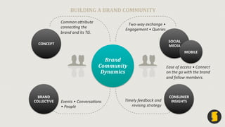 Brand	
  
Community	
  
Dynamics	
  
CONCEPT
SOCIAL  
MEDIA
CONSUMER  
INSIGHTS
BRAND  
COLLECTIVE
Common  aIribute  
conn...