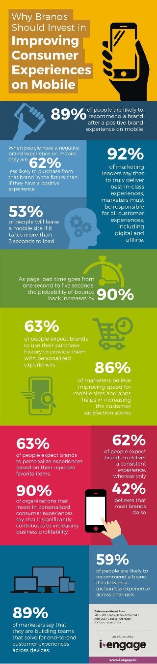 Infograph: Why brands should invest in improving consumer experiences on mobile