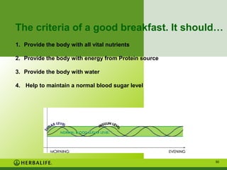 The criteria of a good breakfast. It should…
1. Provide the body with all vital nutrients
2. Provide the body with energy from Protein source
3. Provide the body with water
4. Help to maintain a normal blood sugar level

50

 