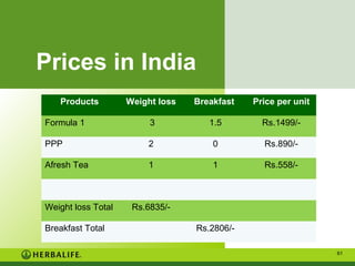 Prices in India
Products

Weight loss

Breakfast

Price per unit

Formula 1

3

1.5

Rs.1499/-

PPP

2

0

Rs.890/-

Afresh Tea

1

1

Rs.558/-

Weight loss Total
Breakfast Total

Rs.6835/Rs.2806/61

 