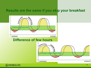 Results are the same if you skip your breakfast

Difference of few hours

47

 