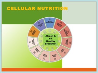 CELLULAR NUTRITION

Afresh &
F1
Healthy
Breakfast

60

 