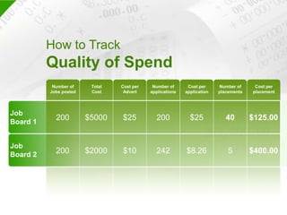 How to TrackQuality of Spend TotalCost Cost perAdvert Number ofapplicationsCost perapplicationNumber ofJobs postedNumber ofplacementsCost perplacementJob Board 120020040$5000$25$25$125.00JobBoard 22002425$2000$10$8.26$400.00