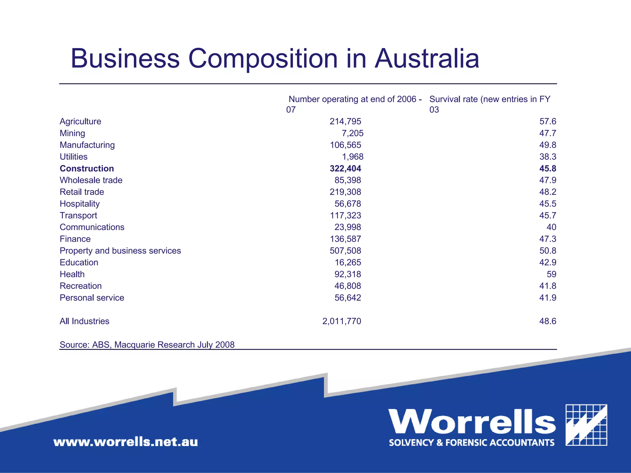 Business Composition in Australia Number operating at end of 2006 - 07  Survival rate (new entries in FY 03 Agriculture 214,795 57.6 Mining 7,205 47.7 Manufacturing 106,565 49.8 Utilities 1,968 38.3 Construction 322,404 45.8 Wholesale trade  85,398 47.9 Retail trade 219,308 48.2 Hospitality 56,678 45.5 Transport 117,323 45.7 Communications 23,998 40 Finance 136,587 47.3 Property and business services 507,508 50.8 Education 16,265 42.9 Health 92,318 59 Recreation 46,808 41.8 Personal service 56,642 41.9 All Industries 2,011,770 48.6 Source: ABS, Macquarie Research July 2008 