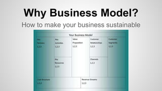 Why Business Model?
How to make your business sustainable
 