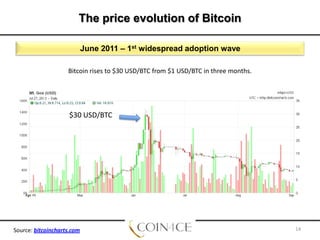 The price evolution of Bitcoin
June 2011 – 1st widespread adoption wave
Bitcoin rises to $30 USD/BTC from $1 USD/BTC in three months.

$30 USD/BTC

Source: bitcoincharts.com

14

 