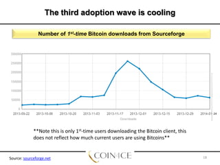 The third adoption wave is cooling
Number of 1st-time Bitcoin downloads from Sourceforge

-24

**Note this is only 1st-time users downloading the Bitcoin client, this
does not reflect how much current users are using Bitcoins**

Source: sourceforge.net

18

 