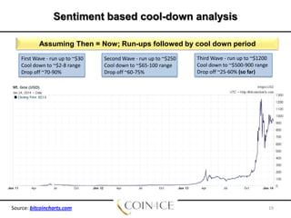 Sentiment based cool-down analysis
Assuming Then = Now; Run-ups followed by cool down period
First Wave - run up to ~$30
Cool down to ~$2-8 range
Drop off ~70-90%

Source: bitcoincharts.com

Second Wave - run up to ~$250
Cool down to ~$65-100 range
Drop off ~60-75%

Third Wave - run up to ~$1200
Cool down to ~$500-900 range
Drop off ~25-60% (so far)

19

 