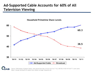Ad-Supported Cable Accounts for 60% of All
Television Viewing

                                  Household Primetime Share Levels

 60

                                                                                                                              60.3

 50


                                                                                                                              38.5
 40



 30
      '00-'01      '01-'02     '02-'03     '03-'04     '04-'05      '05-'06     '06-'07     '07-'08     '08-'09     '09-'10     '10-'11

                                              Ad-Supported Cable                       Broadcast


      Source: CAB Analysis of Nielsen Galaxy time period level data. M-Sa 8-11p & Su 7-11p; LIVE+SD; 9/20/10-5/26/11 v prior years.
      Bdcst 7 except starting 09/10 season since nielsen no longer measured net.
 