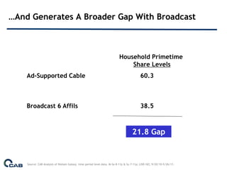 …And Generates A Broader Gap With Broadcast



                                                                         Household Primetime
                                                                             Share Levels
    Ad-Supported Cable                                                                   60.3



    Broadcast 6 Affils                                                                   38.5



                                                                                   21.8 Gap


    Source: CAB Analysis of Nielsen Galaxy time period level data. M-Sa 8-11p & Su 7-11p; LIVE+SD; 9/20/10-5/26/11.
 