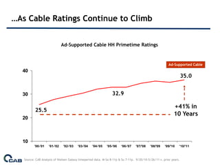 …As Cable Ratings Continue to Climb


                              Ad-Supported Cable HH Primetime Ratings


                                                                                                         Ad-Supported Cable
  40
                                                                                                                    35.0


  30                                                             32.9

                                                                                                            +41% in
          25.5
                                                                                                            10 Years
  20



  10
          '00-'01   '01-'02   '02-'03   '03-'04    '04-'05   '05-'06   '06-'07    '07/'08   '08/'09   '09/'10   '10/'11



   Source: CAB Analysis of Nielsen Galaxy timeperiod data. M-Sa 8-11p & Su 7-11p. 9/20/10-5/26/11 v. prior years.
 