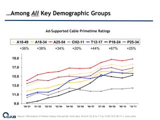 …Among All Key Demographic Groups

                               Ad-Supported Cable Primetime Ratings


   A18-49            A18-34             A25-54           CH2-11            T12-17            P18-24              P25-34
        +36%          +38%              +34%             +20%              +44%              +67%                +25%

 19.0

 17.0

 15.0

 13.0

 11.0

  9.0
         '00-'01    '01-'02   '02-'03   '03-'04    '04-'05    '05-'06   '06-'07   '07-'08    '08-'09   '09-'10    '10-'11



    Source: CAB Analysis of Nielsen Galaxy time period level data. M-Sa 8-11p & Su 7-11p. 9/20/10-5/26/11 v. prior years
 