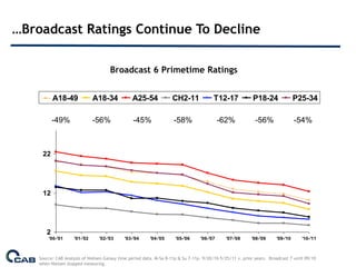 …Broadcast Ratings Continue To Decline

                                      Broadcast 6 Primetime Ratings


           A18-49              A18-34            A25-54             CH2-11               T12-17             P18-24               P25-34

           -49%                -56%              -45%                -58%                   -62%             -56%                -54%



     22




     12




       2
        '00-'01      '01-'02     '02-'03     '03-'04      '04-'05     '05-'06     '06-'07      '07-'08     '08-'09     '09-'10      '10-'11



    Source: CAB Analysis of Nielsen Galaxy time period data. M-Sa 8-11p & Su 7-11p. 9/20/10-5/25/11 v. prior years. Broadcast 7 until 09/10
    when Nielsen stopped measuring.
 