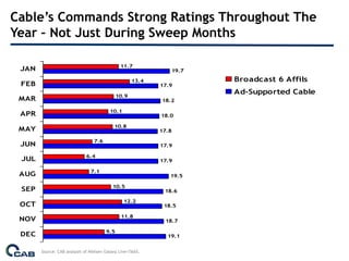 Cable’s Commands Strong Ratings Throughout The
Year – Not Just During Sweep Months

                                              11.7
 JAN                                                          19.7

                                                    13.4             Broadcast 6 Affils
 FEB                                                       17.9

                                             10.9
                                                                     Ad-Supported Cable
 MAR                                                       18.2

                                         10.1
 APR                                                       18.0

                                           10.8
 MAY                                                       17.8

                                 7.6
 JUN                                                       17.9

                             6.4
 JUL                                                       17.9

                               7.1
 AUG                                                          19.5

                                          10.5
 SEP                                                        18.6

                                                12.2
 OCT                                                        18.5

                                              11.8
 NOV                                                        18.7

                                       9.5
 DEC                                                         19.1


       Source: CAB analysis of Nielsen Galaxy Live+7AA%.
 