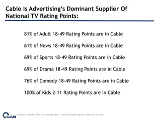 Cable Is Advertising’s Dominant Supplier Of
National TV Rating Points:

                   81% of Adult 18-49 Rating Points are in Cable

                   61% of News 18-49 Rating Points are in Cable

                   69% of Sports 18-49 Rating Points are in Cable

                   69% of Drama 18-49 Rating Points are in Cable

                   76% of Comedy 18-49 Rating Points are in Cable

                   100% of Kids 2-11 Rating Points are in Cable



Source: CAB Analysis of Nielsen; GRPs in an average week – 4 weeks averaged together; total day; Nov 2011
 