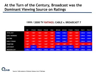 At the Turn of the Century, Broadcast was the
Dominant Viewing Source on Ratings


                                 1999 / 2000 TV RATINGS: CABLE v. BROADCAST 7


                                 HH       P18-34    P25-54    P18-49   P50+    M18-24   M18-34   F18-24   F18-34   P2-11   F12-17

 TOTAL DAY                      7-NET     7-NET     7-NET      7-NET   7-NET   CABLE    CABLE    7-NET    7-NET    CABLE   CABLE

 EARLY MORNING                  7-NET     7-NET     7-NET      7-NET   7-NET   CABLE    CABLE    7-NET    7-NET    CABLE   CABLE

 DAYTIME                        7-NET     7-NET     7-NET      7-NET   7-NET   CABLE    CABLE    7-NET    7-NET    CABLE   CABLE

 EARLY FRINGE                   7-NET     7-NET     7-NET      7-NET   7-NET   CABLE    CABLE    7-NET    7-NET    CABLE   CABLE

 PRIMETIME                      7-NET     7-NET     7-NET      7-NET   7-NET   7-NET    7-NET    7-NET    7-NET    7-NET   7-NET

 LATE NIGHT                     7-NET     CABLE     7-NET      7-NET   7-NET   CABLE    CABLE    CABLE    7-NET    CABLE   CABLE

 WEEKEND DAY                   CABLE      CABLE     CABLE     CABLE    CABLE   CABLE    CABLE    CABLE    CABLE    CABLE   CABLE




           Source: CAB analysis of Nielsen Galaxy Live+7 Ratings.
 