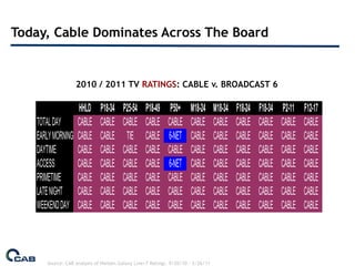 Today, Cable Dominates Across The Board


                  2010 / 2011 TV RATINGS: CABLE v. BROADCAST 6

                 HHLD        P18-34    P25-54    P18-49     P50+     M18-24      M18-34   F18-24   F18-34   P2-11   F12-17
   TOTAL DAY CABLE           CABLE     CABLE     CABLE     CABLE     CABLE       CABLE    CABLE    CABLE    CABLE   CABLE
   EARLY MORNING CABLE       CABLE      TIE      CABLE     6-NET     CABLE       CABLE    CABLE    CABLE    CABLE   CABLE
   DAYTIME       CABLE       CABLE     CABLE     CABLE     CABLE     CABLE       CABLE    CABLE    CABLE    CABLE   CABLE
   ACCESS        CABLE       CABLE     CABLE     CABLE     6-NET     CABLE       CABLE    CABLE    CABLE    CABLE   CABLE
   PRIMETIME CABLE           CABLE     CABLE     CABLE     CABLE     CABLE       CABLE    CABLE    CABLE    CABLE   CABLE
   LATE NIGHT CABLE          CABLE     CABLE     CABLE     CABLE     CABLE       CABLE    CABLE    CABLE    CABLE   CABLE
   WEEKEND DAY CABLE         CABLE     CABLE     CABLE     CABLE     CABLE       CABLE    CABLE    CABLE    CABLE   CABLE




      Source: CAB analysis of Nielsen Galaxy Live+7 Ratings. 9/20/10 – 5/26/11
 