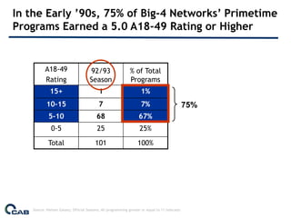 In the Early ’90s, 75% of Big-4 Networks’ Primetime
Programs Earned a 5.0 A18-49 Rating or Higher


          A18-49                     92/93                    % of Total
          Rating                     Season                   Programs
             15+                           1                        1%
           10-15                           7                        7%                          75%
            5-10                         68                        67%
              0-5                         25                        25%

            Total                       101                       100%




   Source: Nielsen Galaxy; Official Seasons; All programming greater or equal to 11 telecasts
 