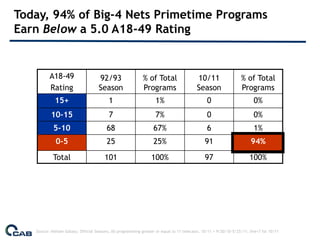Today, 94% of Big-4 Nets Primetime Programs
Earn Below a 5.0 A18-49 Rating


          A18-49                     92/93                   % of Total                    10/11                   % of Total
          Rating                     Season                  Programs                      Season                  Programs
             15+                          1                         1%                          0                         0%
           10-15                          7                         7%                          0                         0%
            5-10                         68                        67%                          6                         1%
             0-5                         25                        25%                         91                       94%

            Total                       101                       100%                         97                      100%




   Source: Nielsen Galaxy; Official Seasons; All programming greater or equal to 11 telecasts. 10/11 = 9/20/10-5/25/11; lIve+7 for 10/11
 