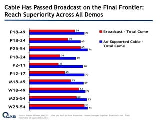 Cable Has Passed Broadcast on the Final Frontier:
Reach Superiority Across All Demos

                                                                58
 P18-49                                                                    70                Broadcast - Total Cume

                                                          49
 P18-34                                                               65                     Ad-Supported Cable -
                                                                      65                     Total Cume
 P25-54                                                                         74

                                                39
 P18-24                                                          59

                                              37
  P2-11                                                                    68

                                                     45
 P12-17                                                                    70

                                                           53
 M18-49                                                                    69

                                                                      63
 W18-49                                                                     71

                                                                 60
 M25-54                                                                         73

                                                                           70
 W25-54                                                                         74


    Source: Nielsen NPower; May 2011. One spot each qtr hour Primetime; 4 weeks averaged together. Broadcast 6 net. Total
    reportable ad-supp cable; Live+7.
 