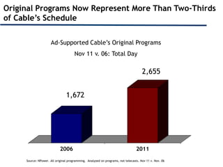 Original Programs Now Represent More Than Two-Thirds
of Cable’s Schedule

                     Ad-Supported Cable’s Original Programs
                                      Nov 11 v. 06: Total Day

                                                                                     2,655


                                1,672




                            2006                                                 2011
     Source: NPower. All original programming. Analyzed on programs, not telecasts. Nov 11 v. Nov. 06
 